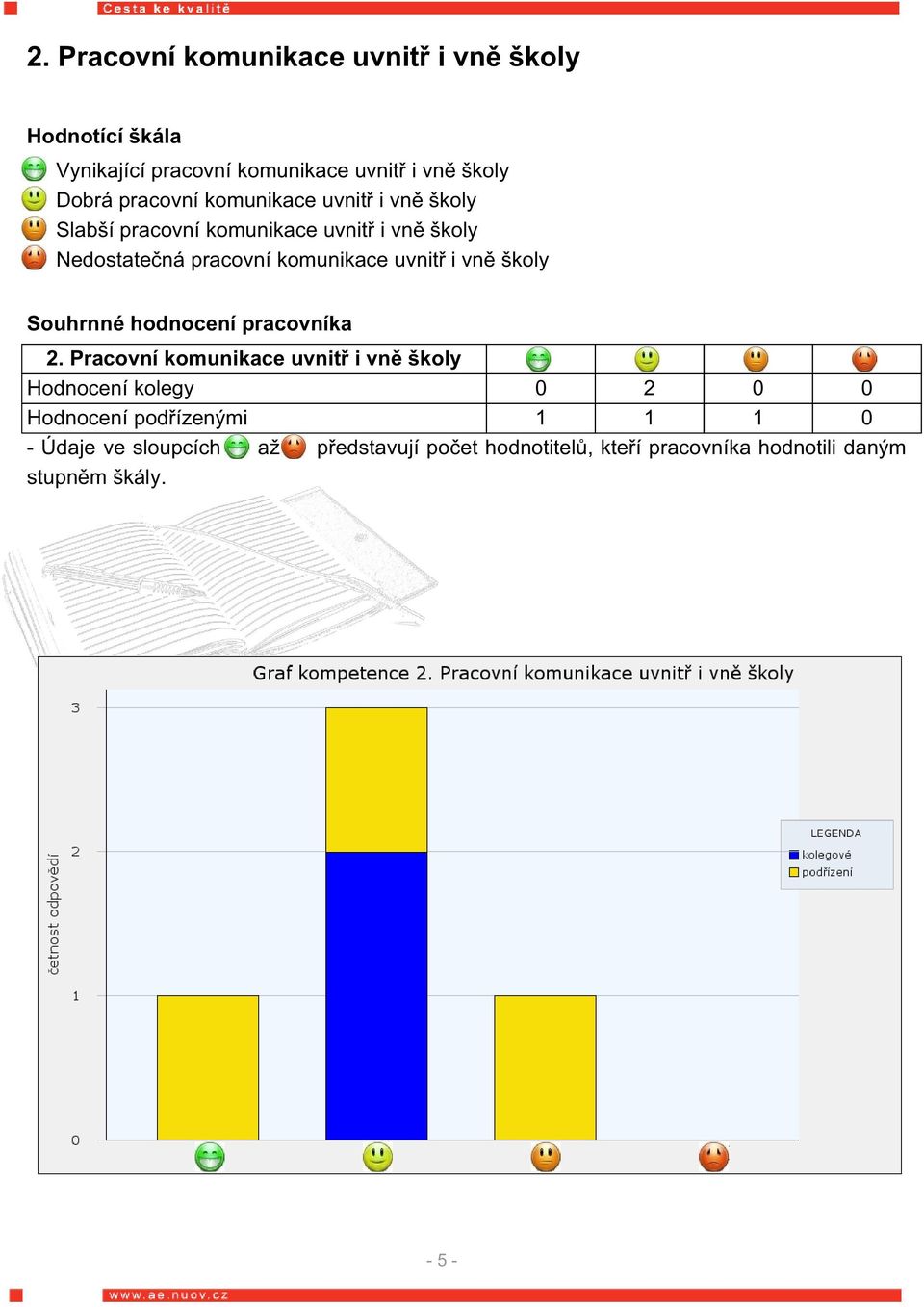 uvnitř i vně školy Souhrnné hodnocení pracovníka 2.
