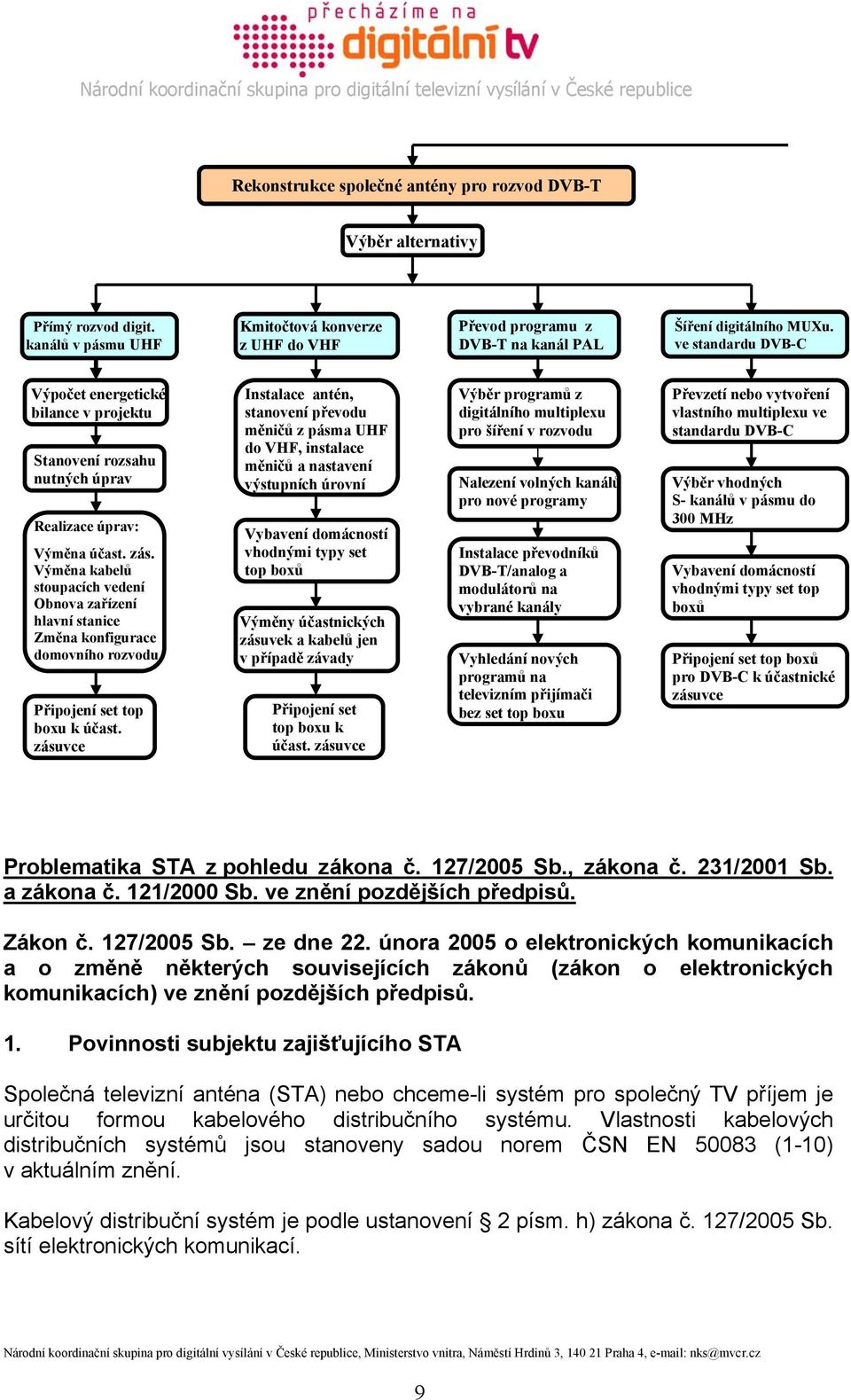 ve standardu DVB-C Výpočet energetické bilance v projektu Stanovení rozsahu nutných úprav Realizace úprav: Výměna účast. zás.