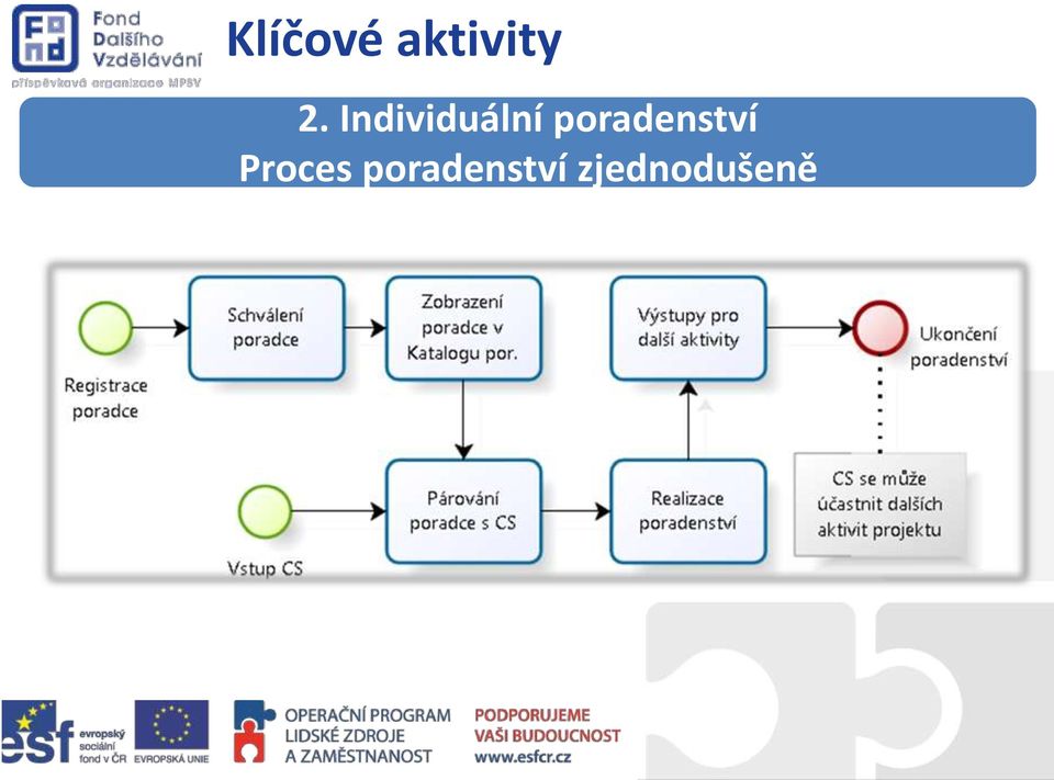 poradenství Proces