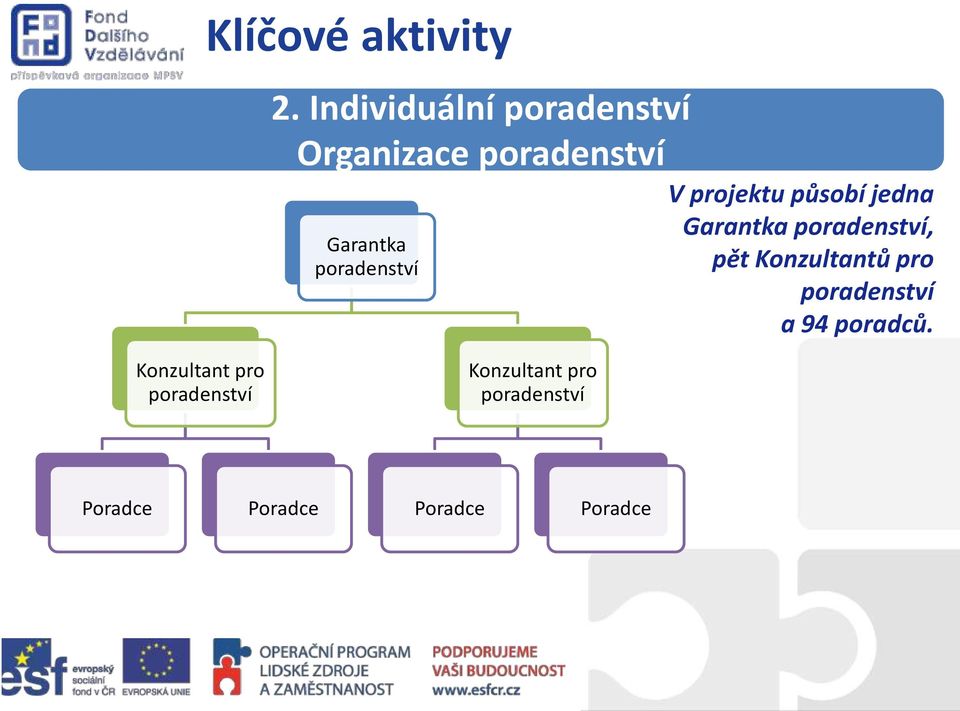 poradenství V projektu působí jedna Garantka poradenství, pět