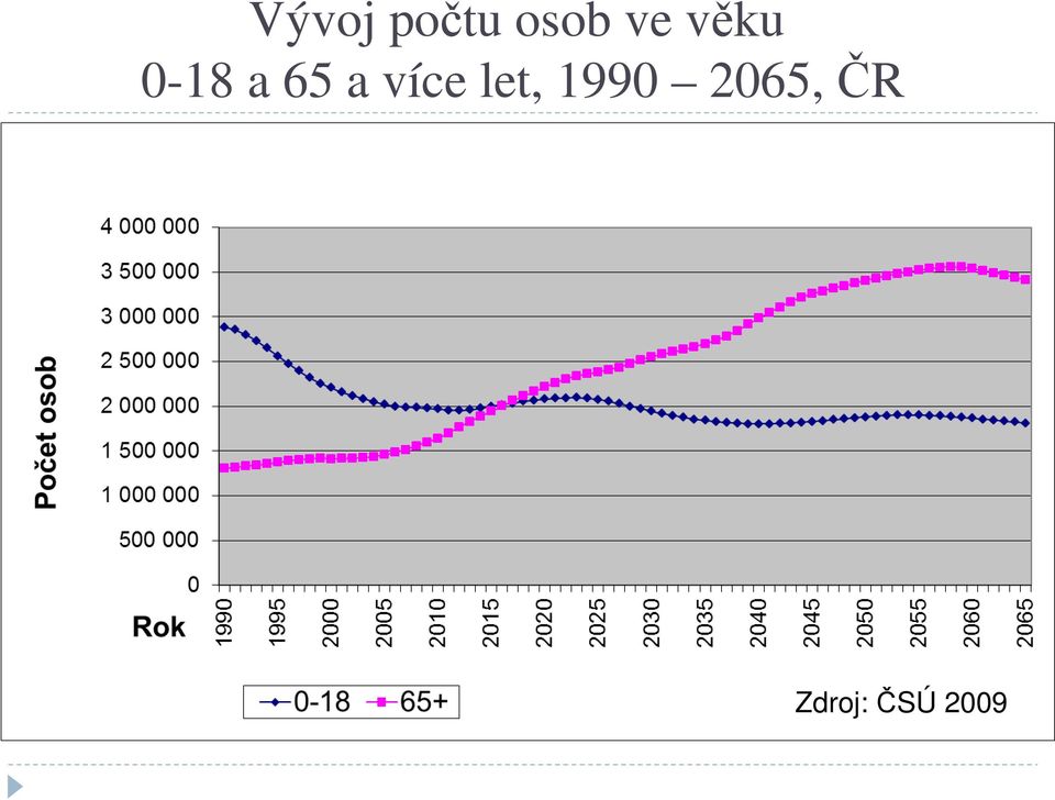 a více let, 1990