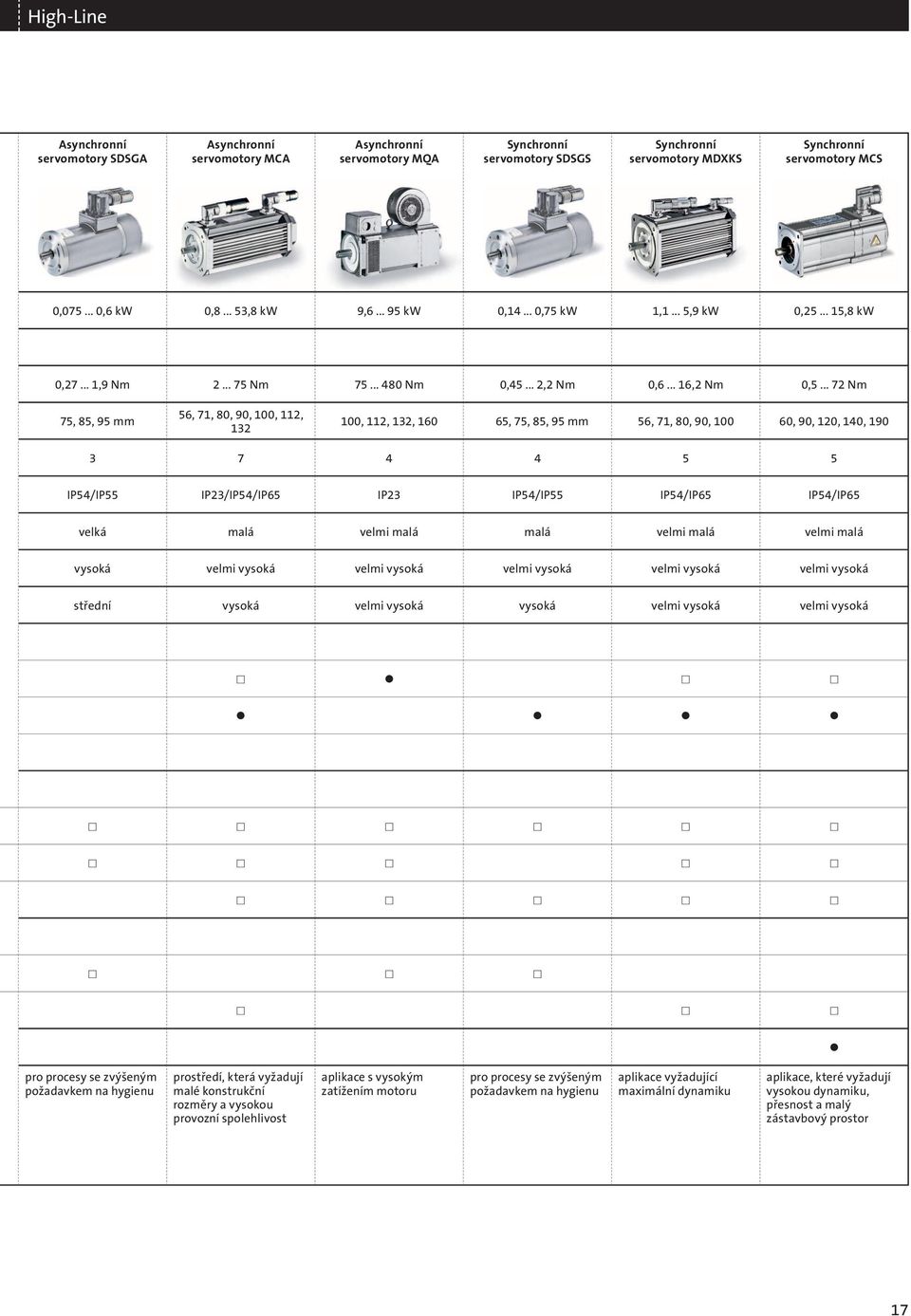 .. 72 Nm Ø 75, 85, 95 mm 56, 71, 80, 90, 100, 112, 132 100, 112, 132, 160 Ø 65, 75, 85, 95 mm 56, 71, 80, 90, 100 60, 90, 120, 140, 190 3 7 4 4 5 5 IP54/IP55 IP23/IP54/IP65 IP23 IP54/IP55 IP54/IP65