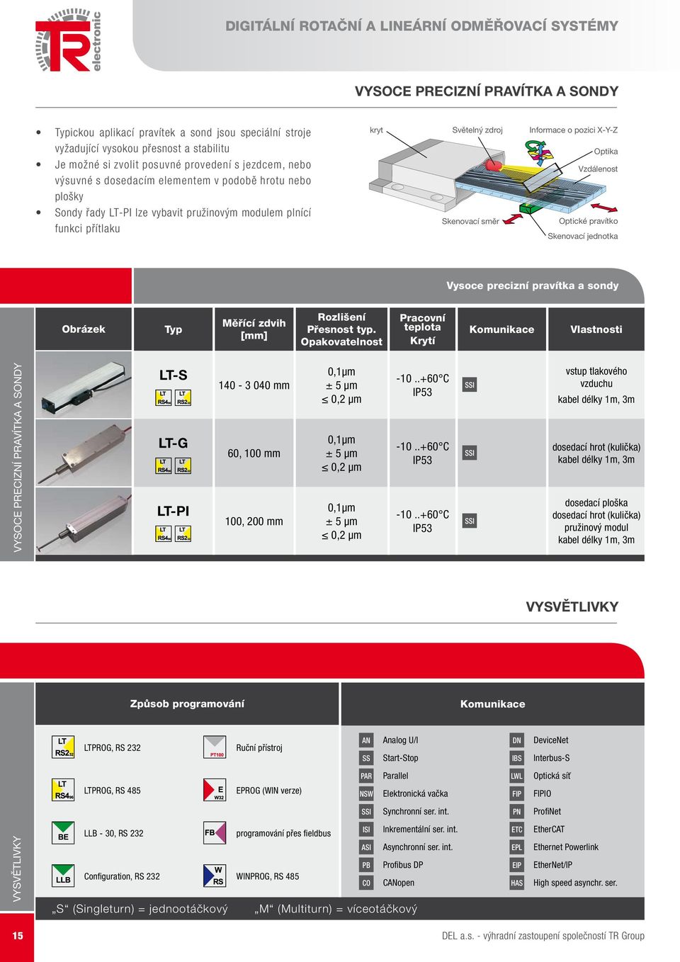 Opakovatelnost Pracovní teplota Krytí Komunikace VYSOCE PRECIZNÍ PRAVÍTKA A SONDY LT-S LT-G LT-PI 140-3 040 mm 60, 100 mm 100, 200 mm 0,1μm ± 5 μm 0,2 μm 0,1μm ± 5 μm 0,2 μm 0,1μm ± 5 μm 0,2 μm -10.
