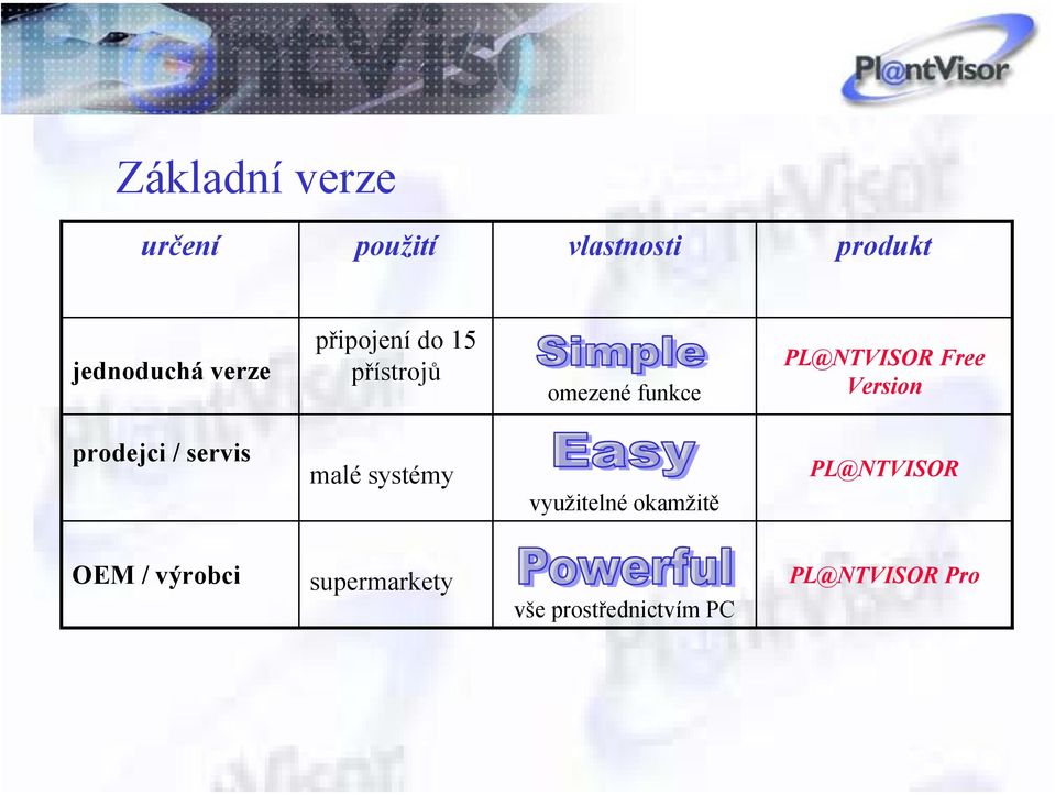 Version prodejci / servis malé systémy využitelné okamžitě