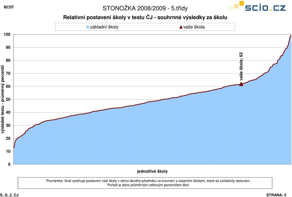 7 5 3 ; 62 1 Poznámka: Graf vystihuje postavení vaší školy v rámci daného