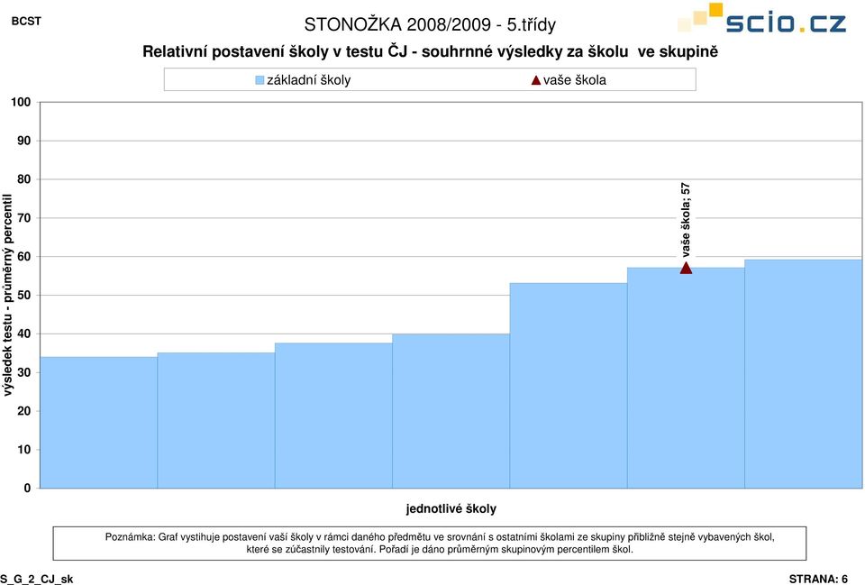 3 ; 57 1 Poznámka: Graf vystihuje postavení vaší školy v rámci daného předmětu ve