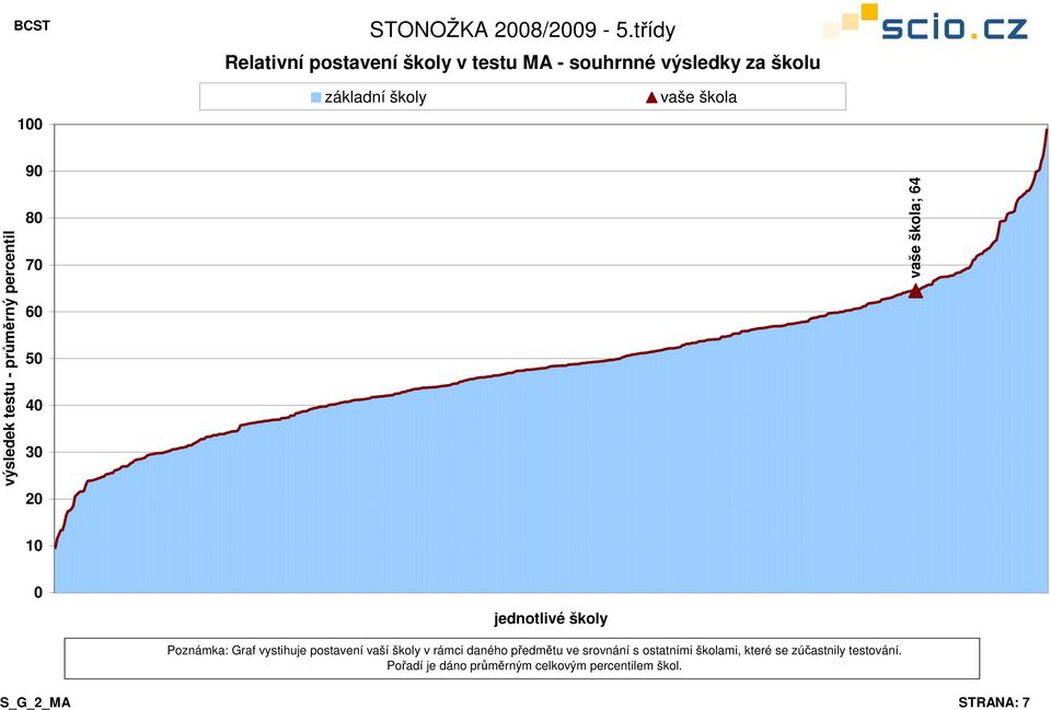 7 5 3 ; 64 1 Poznámka: Graf vystihuje postavení vaší školy v rámci daného