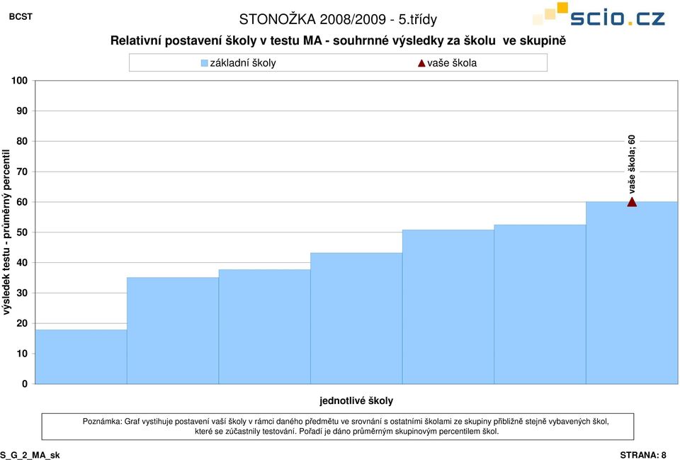 3 ; 1 Poznámka: Graf vystihuje postavení vaší školy v rámci daného předmětu ve srovnání