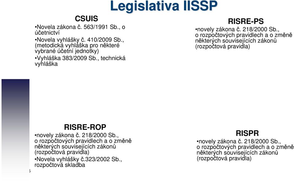 , o rozpočtových pravidlech a o změně některých souvisejících zákonů (rozpočtová pravidla) Page 15 RISRE-ROP novely zákona č. 218/2000 Sb.