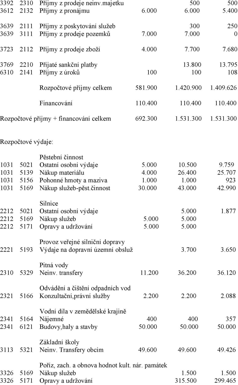 626 Financování 110.400 110.400 110.400 Rozpočtové příjmy + financování celkem 692.300 1.531.300 1.531.300 Rozpočtové výdaje: Pěstební činnost 1031 5021 Ostatní osobní výdaje 5.000 10.500 9.