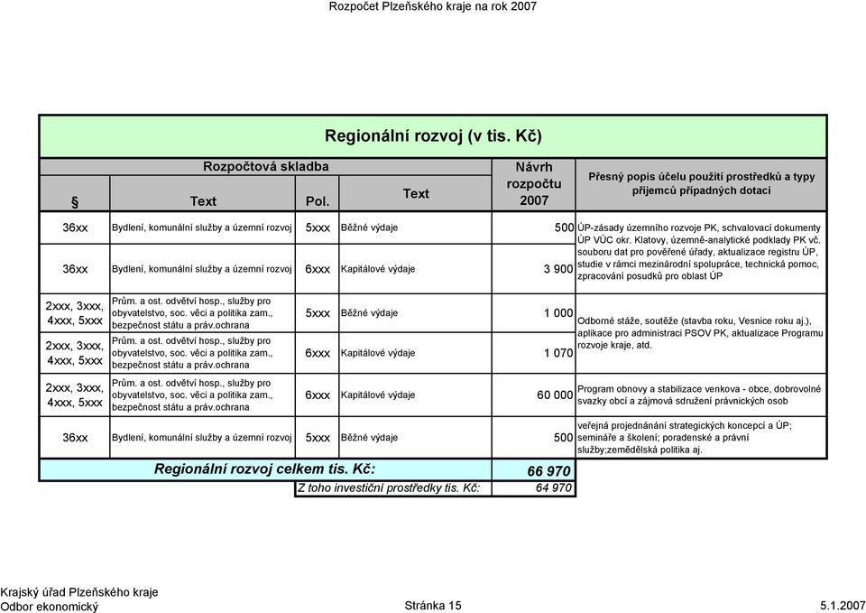 územní rozvoj 6xxx Kapitálové výdaje 3 900 ÚP-zásady územního rozvoje PK, schvalovací dokumenty ÚP VÚC okr. Klatovy, územně-analytické podklady PK vč.