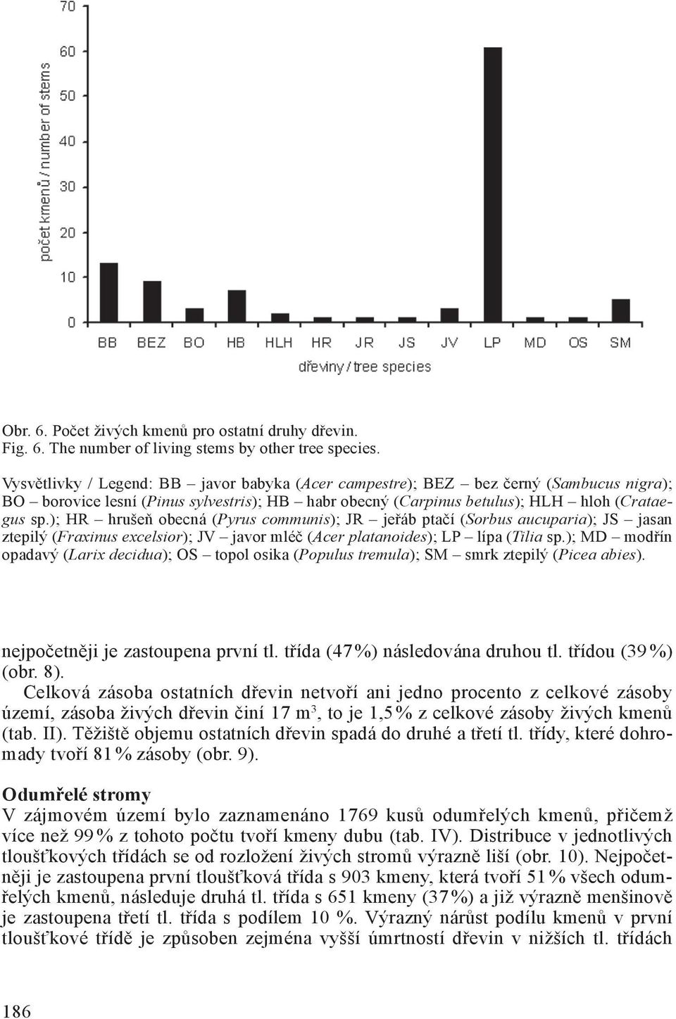 ); HR hrušeň obecná (Pyrus communis); JR jeřáb ptačí (Sorbus aucuparia); JS jasan ztepilý (Fraxinus excelsior); JV javor mléč (Acer platanoides); LP lípa (Tilia sp.
