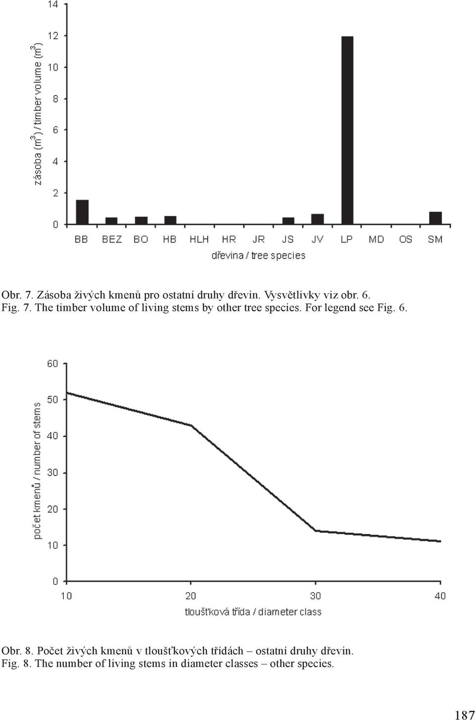 For legend see Fig. 6. Obr. 8.