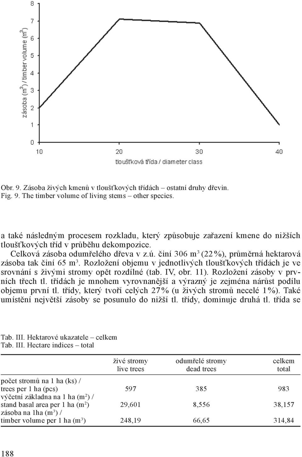 činí 306 m 3 (22 %), průměrná hektarová zásoba tak činí 65 m 3. Rozložení objemu v jednotlivých tloušťkových třídách je ve srovnání s živými stromy opět rozdílné (tab. IV, obr. 11).