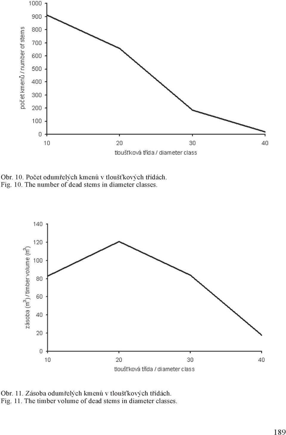 11. Zásoba odumřelých kmenů v tloušťkových třídách. Fig.