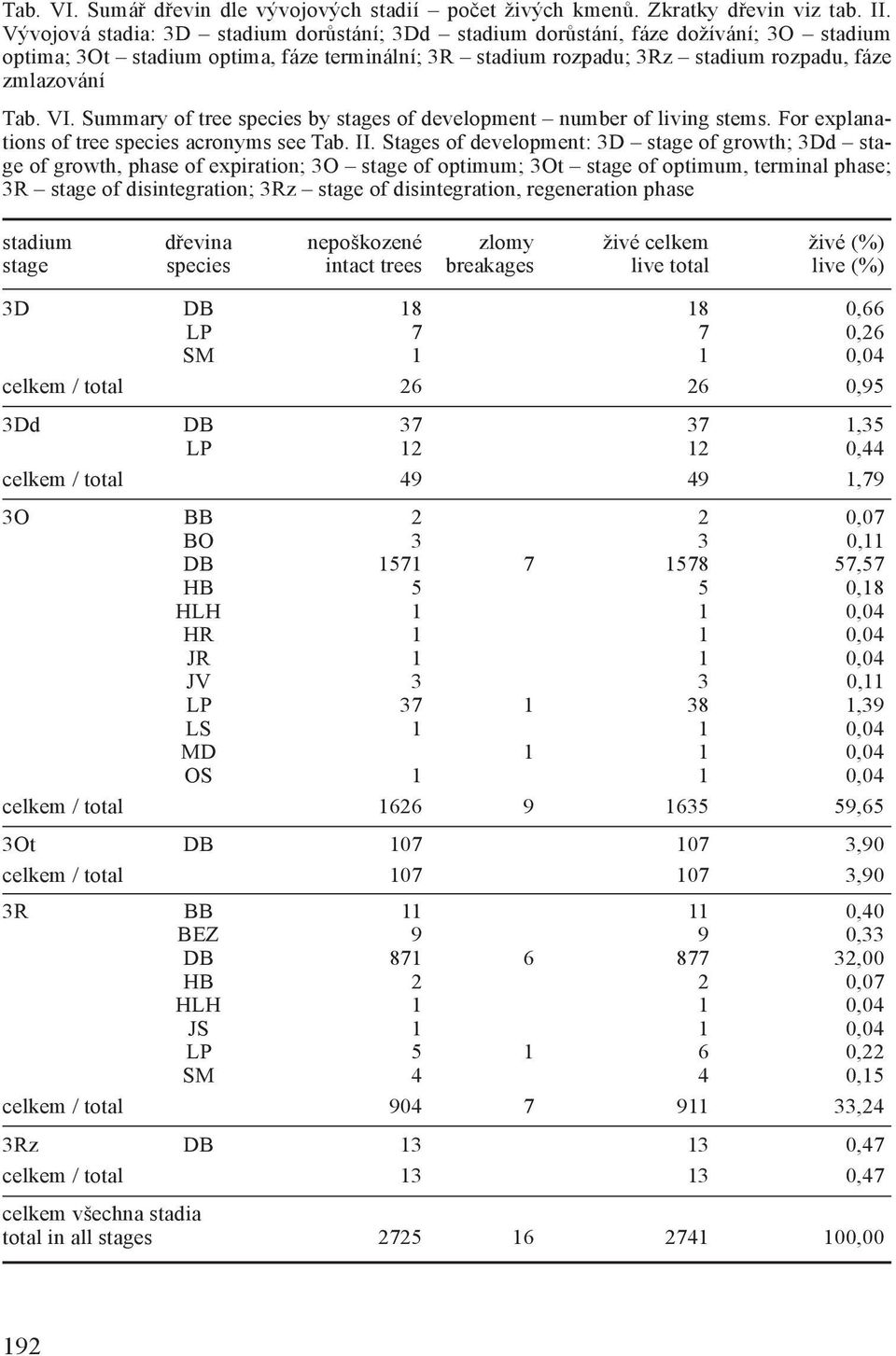 Summary of tree species by stages of development number of living stems. For explanations of tree species acronyms see Tab. II.