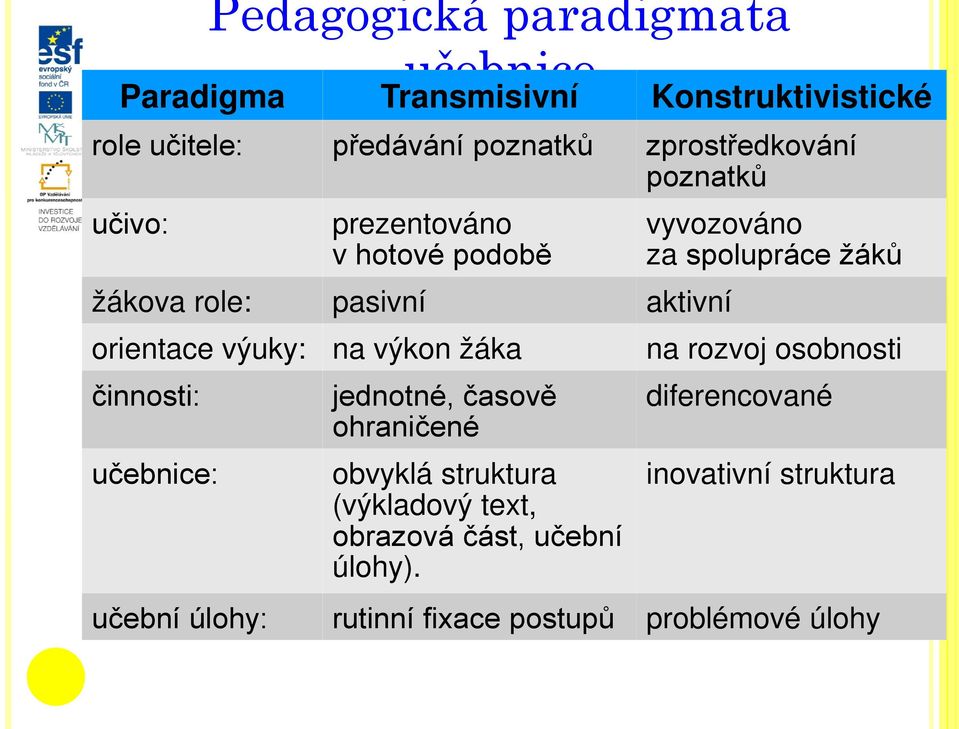 orientace výuky: na výkon žáka na rozvoj osobnosti činnosti: učebnice: jednotné, časově ohraničené obvyklá struktura