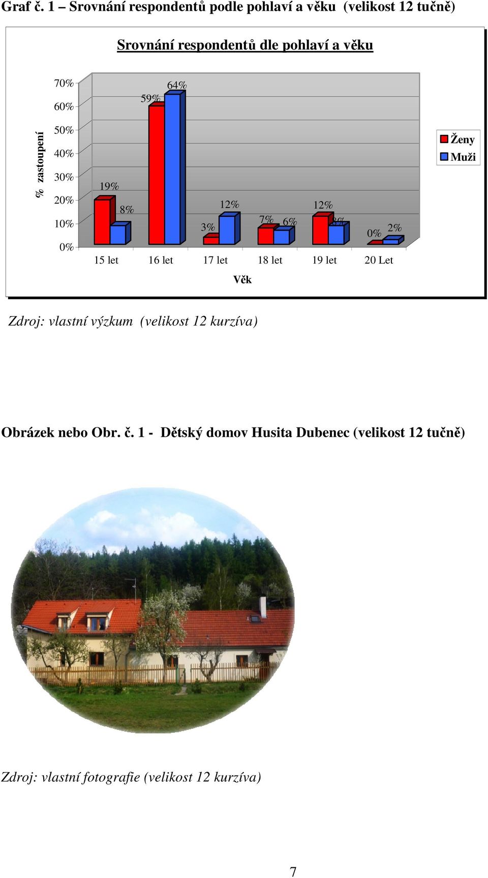 70% 60% 59% 64% % zastoupení 50% 40% 30% 20% 10% 0% 19% 8% 12% 12% 7% 3% 6% 8% 0% 2% 15 let 16 let 17