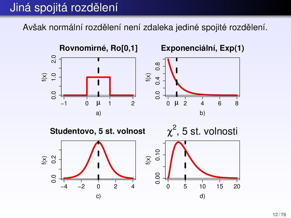 0 f(x) 1 0 µ 1 2 0 µ 2 4 6 8 0.0 0.4 0.8 a) b) Studentovo, 5 st.
