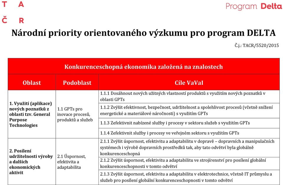 1 Úspornost, efektivita a adaptabilita 1.1.1 Dosáhnout nových užitných vlastností produktů s využitím nových poznatků v oblasti GPTs 1.1.2 Zvýšit efektivnost, bezpečnost, udržitelnost a spolehlivost procesů (včetně snížení energetické a materiálové náročnosti) s využitím GPTs 1.