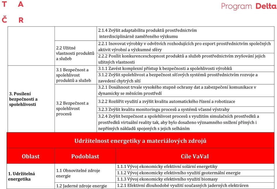 1.1 Zavést komplexní přístup k bezpečnosti a spolehlivosti výrobků 3.1.2 Zvýšit spolehlivost a bezpečnost síťových systémů prostřednictvím rozvoje a zavedení chytrých sítí 3.2.1 Dosáhnout trvale vysokého stupně ochrany dat a zabezpečení komunikace v dynamicky se měnícím prostředí 3.