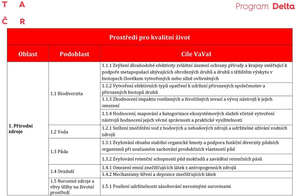 1 Biodiverzita 1.2 Voda 1.3 Půda 1.4 Ovzduší 1.5 Nerostné zdroje a vlivy těžby na životní prostředí 1.1.1 Zvýšení dlouhodobé efektivity zvláštní územní ochrany přírody a krajiny směřující k podpoře