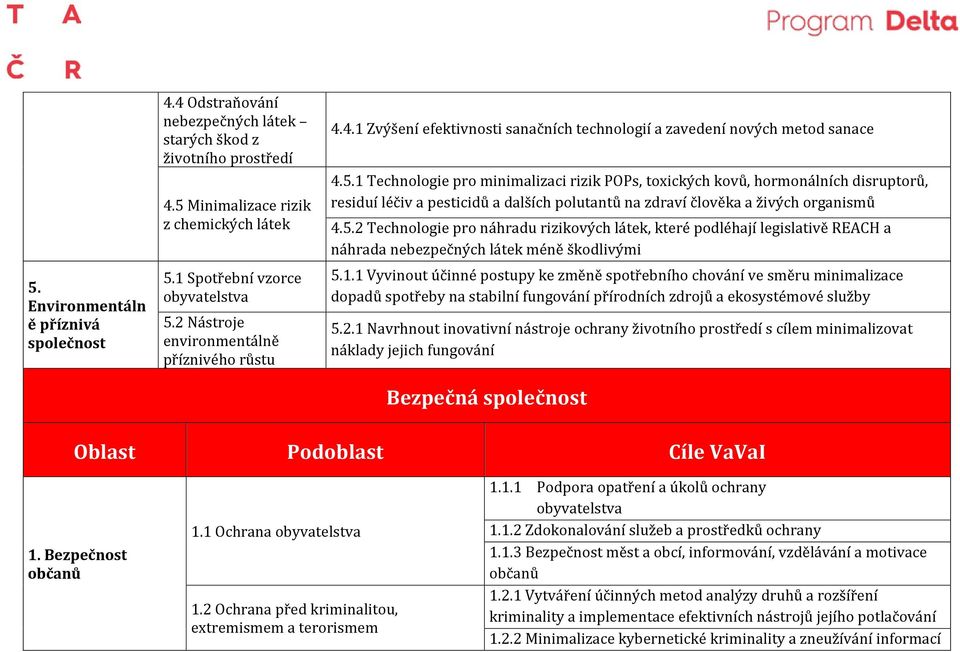 1 Technologie pro minimalizaci rizik POPs, toxických kovů, hormonálních disruptorů, residuí léčiv a pesticidů a dalších polutantů na zdraví člověka a živých organismů 4.5.