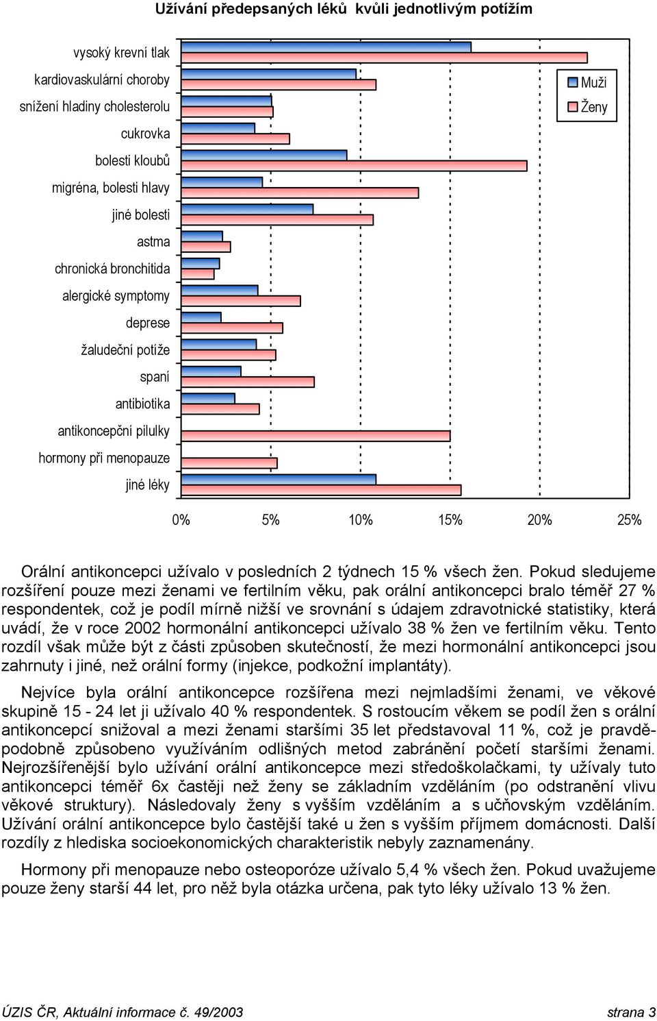 posledních 2 týdnech 15 % všech žen.