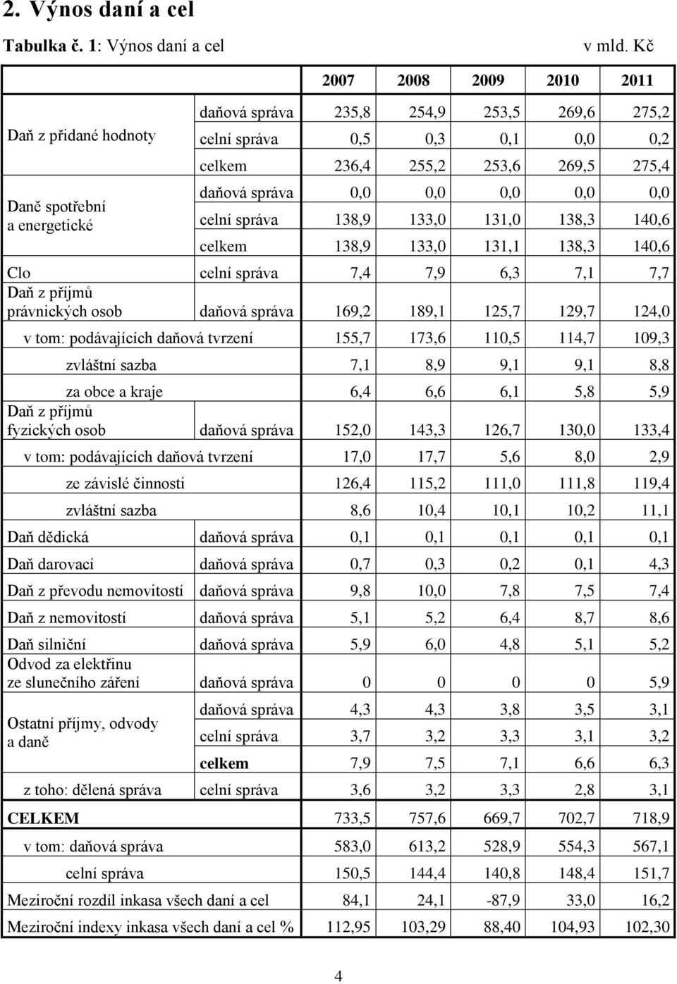 správa 0,0 0,0 0,0 0,0 0,0 celní správa 138,9 133,0 131,0 138,3 140,6 celkem 138,9 133,0 131,1 138,3 140,6 Clo celní správa 7,4 7,9 6,3 7,1 7,7 Daň z příjmů právnických osob daňová správa 169,2 189,1