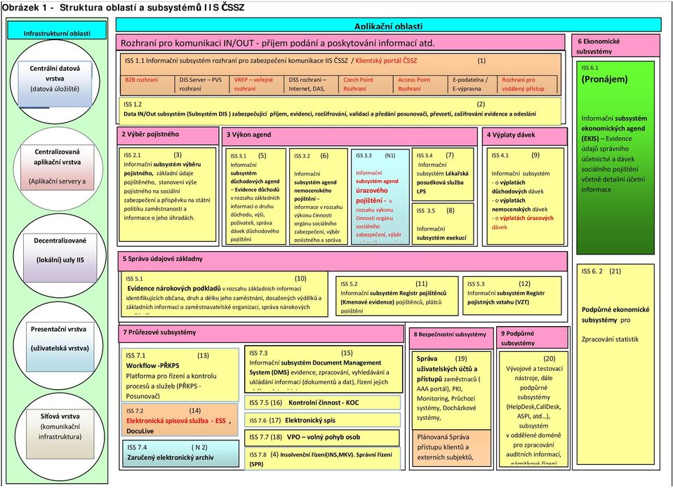 1 Informační subsystém rozhraní pro zabezpečení komunikace IIS ČSSZ / Klientský portál ČSSZ (1) B2B rozhraní DIS Server PVS rozhraní VREP veřejné rozhraní DSS rozhraní Internet, DAS, Czech Point