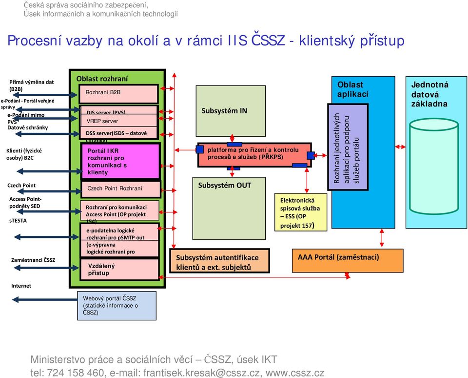 procesů a služeb (PŘKPS) Subsystém OUT Oblast aplikací Rozhraní jednotlivých aplikací pro podporu služeb portálu Jednotná datová základna Access Pointpodněty SED stesta Zaměstnanci ČSSZ Rozhraní pro