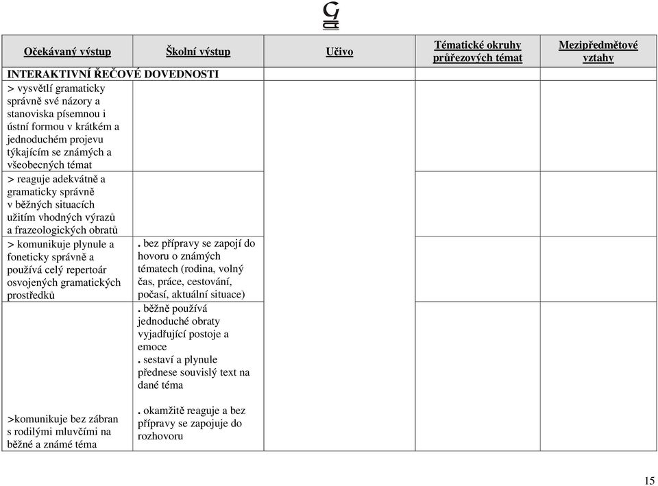 gramatických prostředků. bez přípravy se zapojí do hovoru o známých tématech (rodina, volný čas, práce, cestování, počasí, aktuální situace).