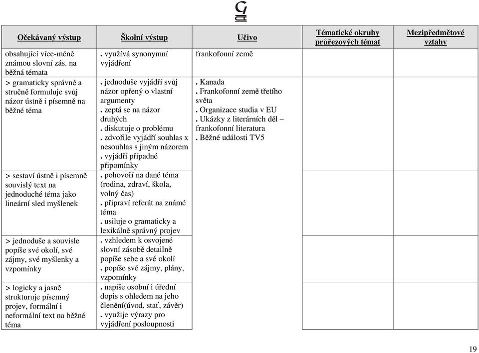 souvisle popíše své okolí, své zájmy, své myšlenky a vzpomínky > logicky a jasně strukturuje písemný projev, formální i neformální text na běžné téma. využívá synonymní vyjádření.