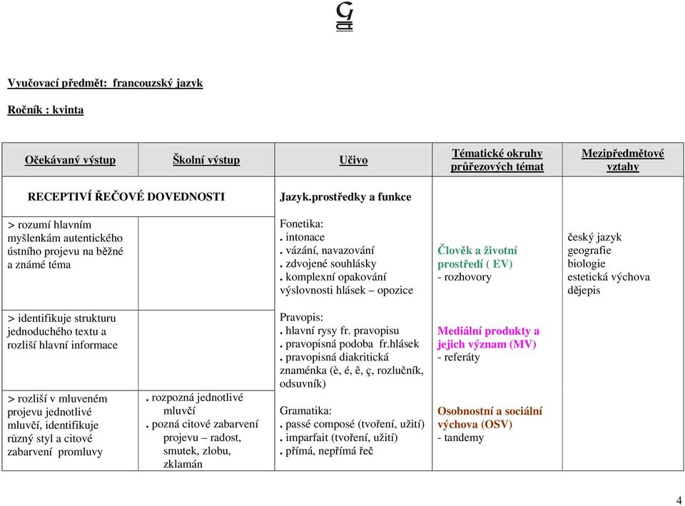 komplexní opakování výslovnosti hlásek opozice Člověk a životní prostředí ( EV) - rozhovory český jazyk geografie biologie estetická výchova dějepis > identifikuje strukturu jednoduchého textu a