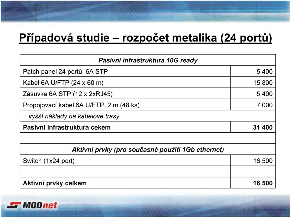 6A U/FTP, 2 m (48 ks) 7 000 + vyšší náklady na kabelové trasy Pasivní infrastruktura cekem 31 400