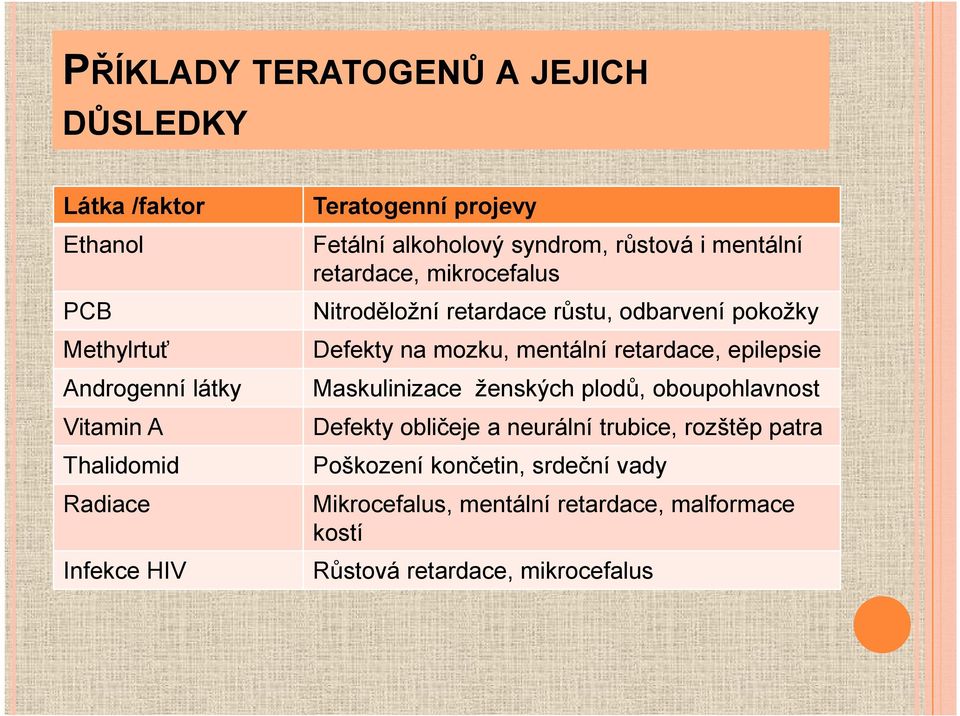 pokožky Defekty na mozku, mentální retardace, epilepsie Maskulinizace ženských plodů, oboupohlavnost Defekty obličeje a neurální