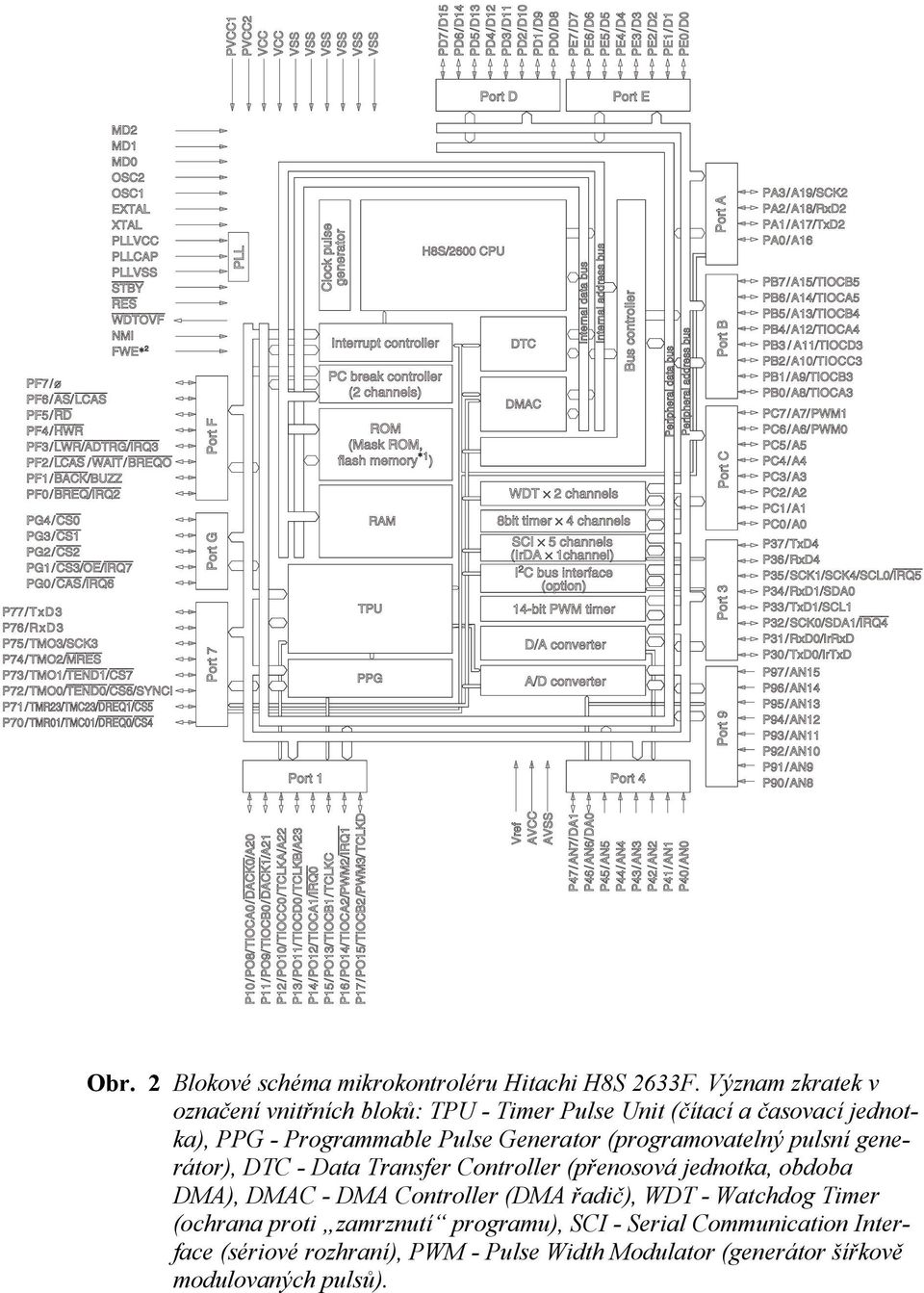 Generator (programovatelný pulsní generátor), DTC - Data Transfer Controller (přenosová jednotka, obdoba DMA), DMAC - DMA