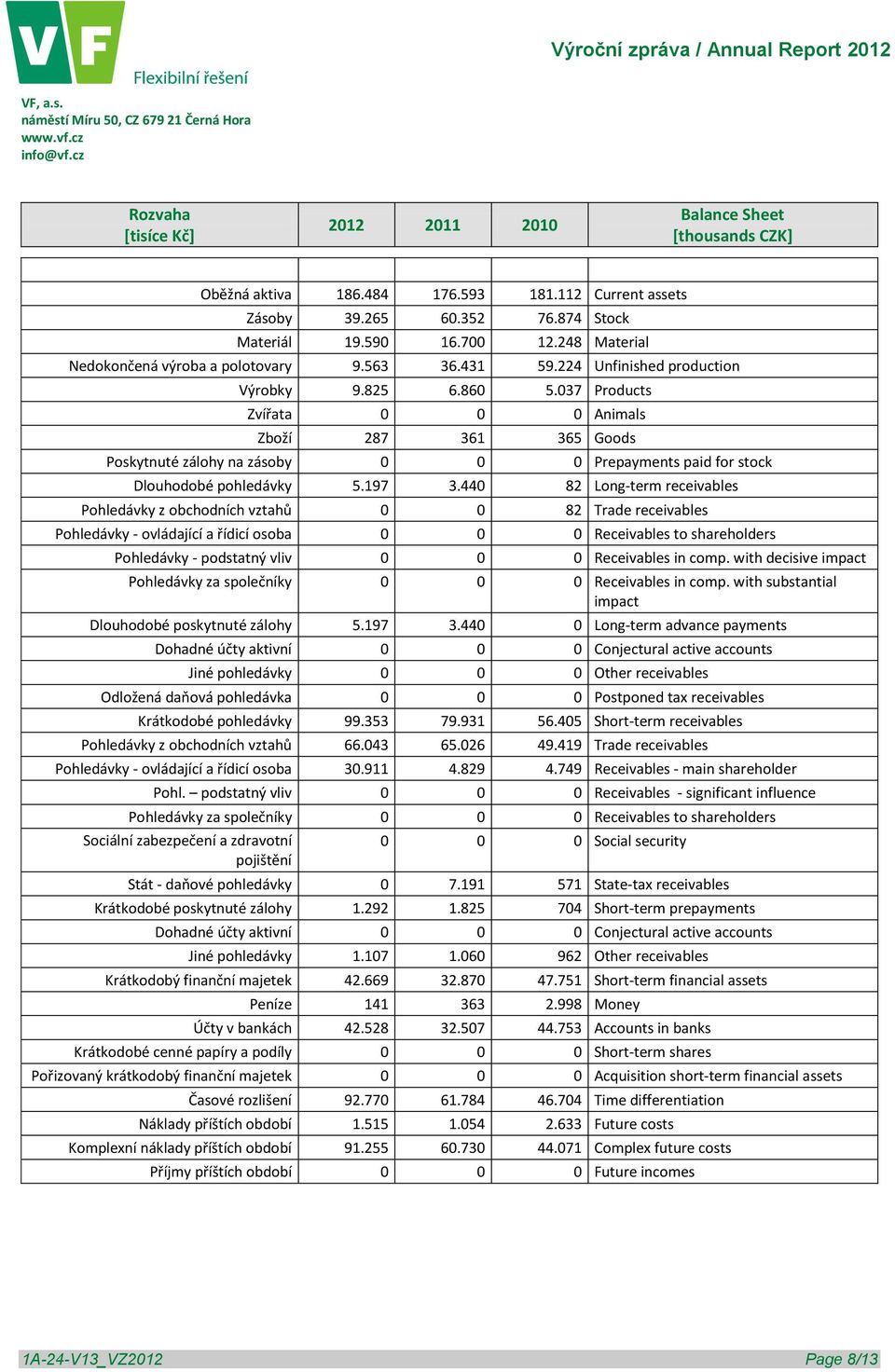 037 Products Zvířata 0 0 0 Animals Zboží 287 361 365 Goods Poskytnuté zálohy na zásoby 0 0 0 Prepayments paid for stock Dlouhodobé pohledávky 5.197 3.