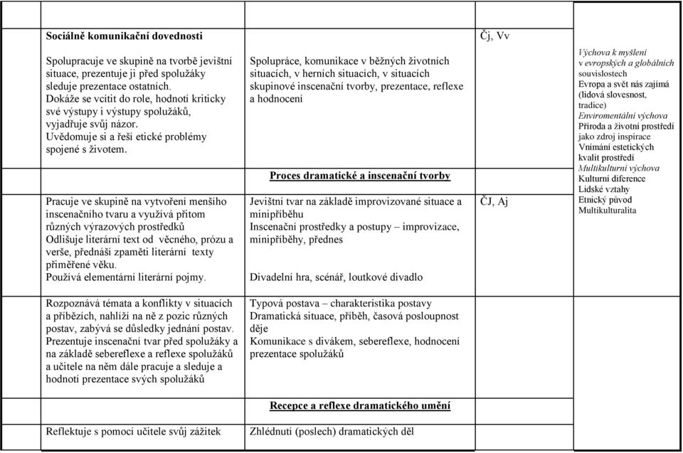 Pracuje ve skupině na vytvoření menšího inscenačního tvaru a využívá přitom různých výrazových prostředků Odlišuje literární text od věcného, prózu a verše, přednáší zpaměti literární texty přiměřené