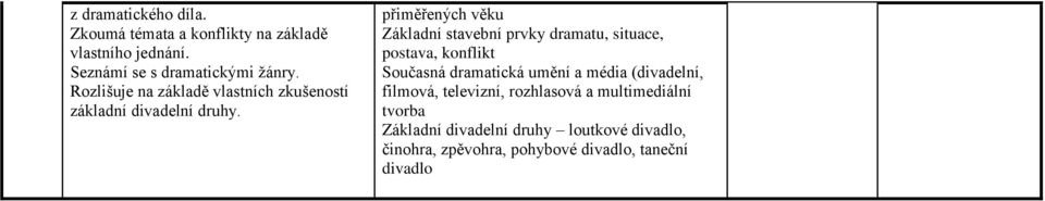 přiměřených věku Základní stavební prvky dramatu, situace, postava, konflikt Současná dramatická umění a média