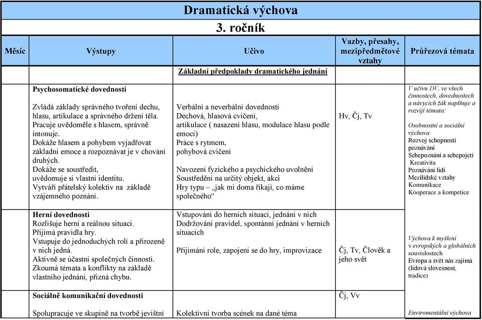 artikulace a správného držení těla. Pracuje uvědoměle s hlasem, správně intonuje. Dokáže hlasem a pohybem vyjadřovat základní emoce a rozpoznávat je v chování druhých.