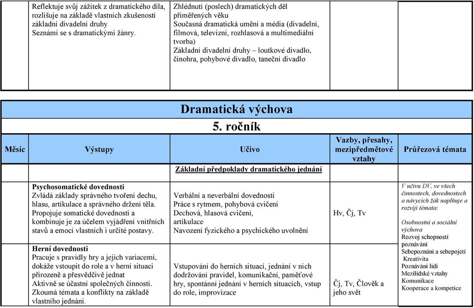 činohra, pohybové divadlo, taneční divadlo Dramatická výchova 5.