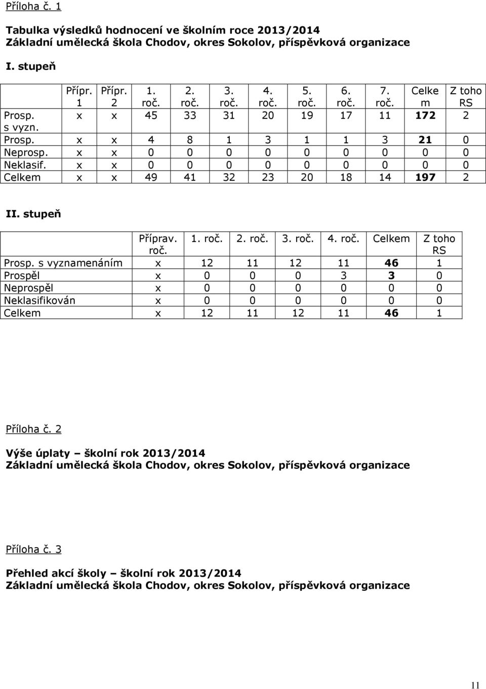 x x 0 0 0 0 0 0 0 0 0 Celkem x x 49 41 32 23 20 18 14 197 2 II. stupeň Příprav. roč. 1. roč. 2. roč. 3. roč. 4. roč. Celkem Z toho RS Prosp.