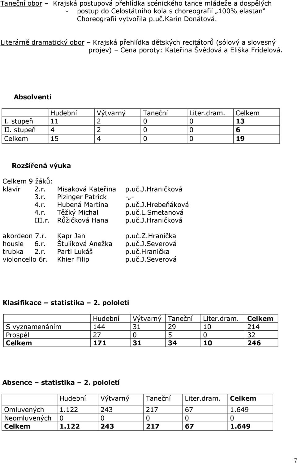 stupeň 11 2 0 0 13 II. stupeň 4 2 0 0 6 Celkem 15 4 0 0 19 Rozšířená výuka Celkem 9 žáků: klavír 2.r. Misaková Kateřina p.uč.j.hraničková 3.r. Pizinger Patrick - - 4.r. Hubená Martina p.uč.j.hrebeňáková 4.
