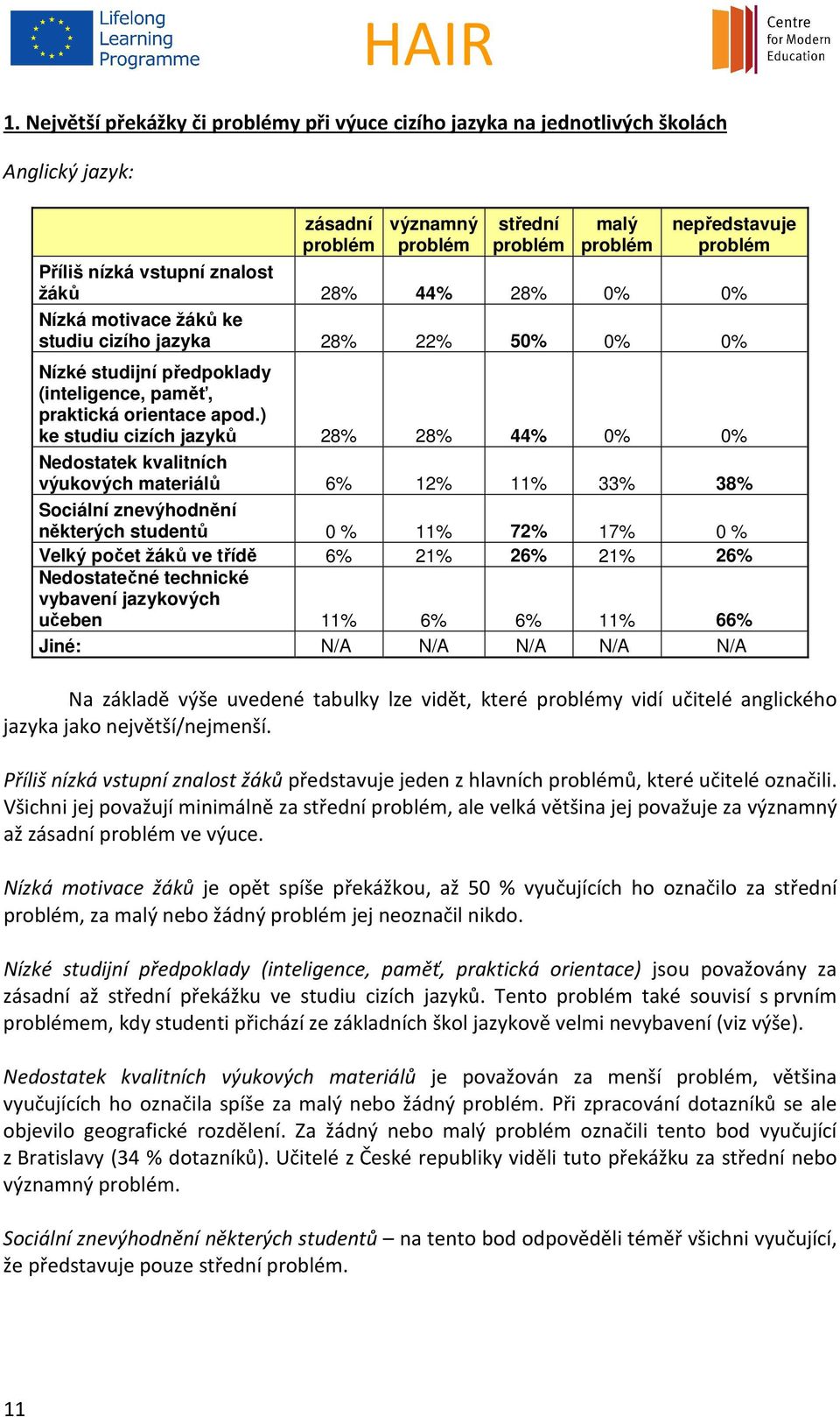 ) ke studiu cizích jazyků 28% 28% 44% 0% 0% Nedostatek kvalitních výukových materiálů 6% 12% 11% 33% 38% Sociální znevýhodnění některých studentů 0 % 11% 72% 17% 0 % Velký počet žáků ve třídě 6% 21%