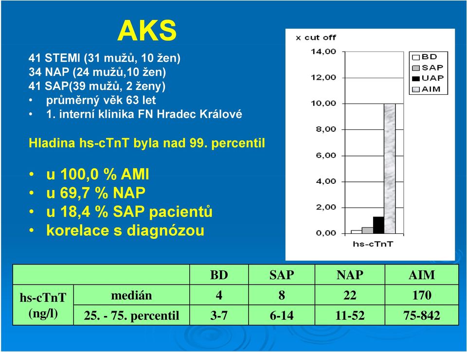 interní klinika FN Hradec Králové Hladina hs-ctnt byla nad 99.