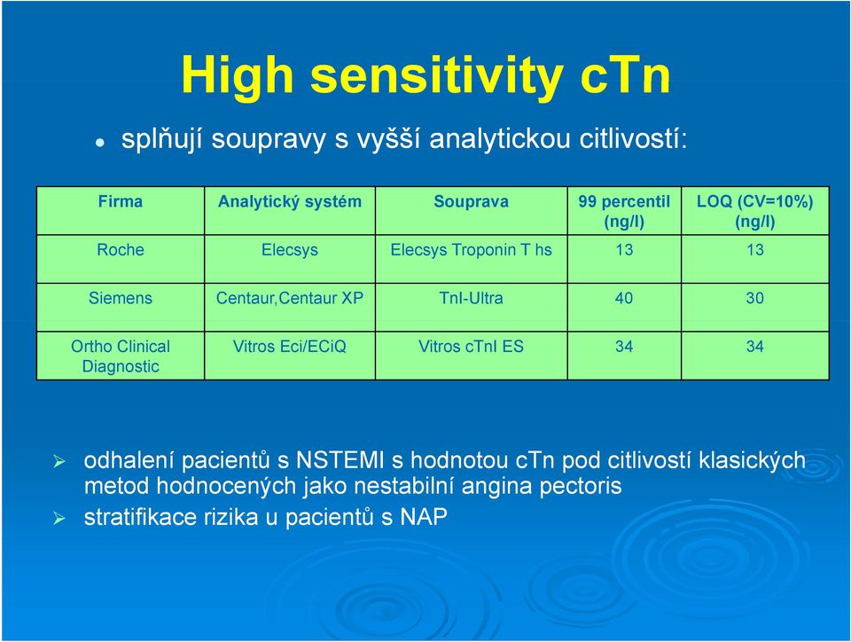 TnI-Ultra 40 30 Ortho Clinical Diagnostic Vitros Eci/ECiQ Vitros ctni ES 34 34 odhalení pacientů s NSTEMI s