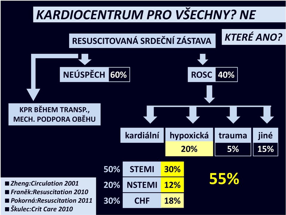 PODPORA OBĚHU kardiální hypoxická trauma jiné 20% 5% 15%