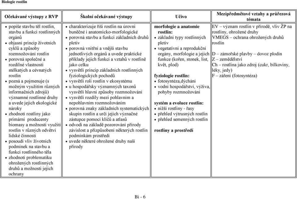 možnosti využití rostlin v různých odvětví lidské činnosti posoudí vliv životních podmínek na stavbu a funkci rostlinného těla zhodnotí problematiku ohrožených rostlinných druhů a možnosti jejich