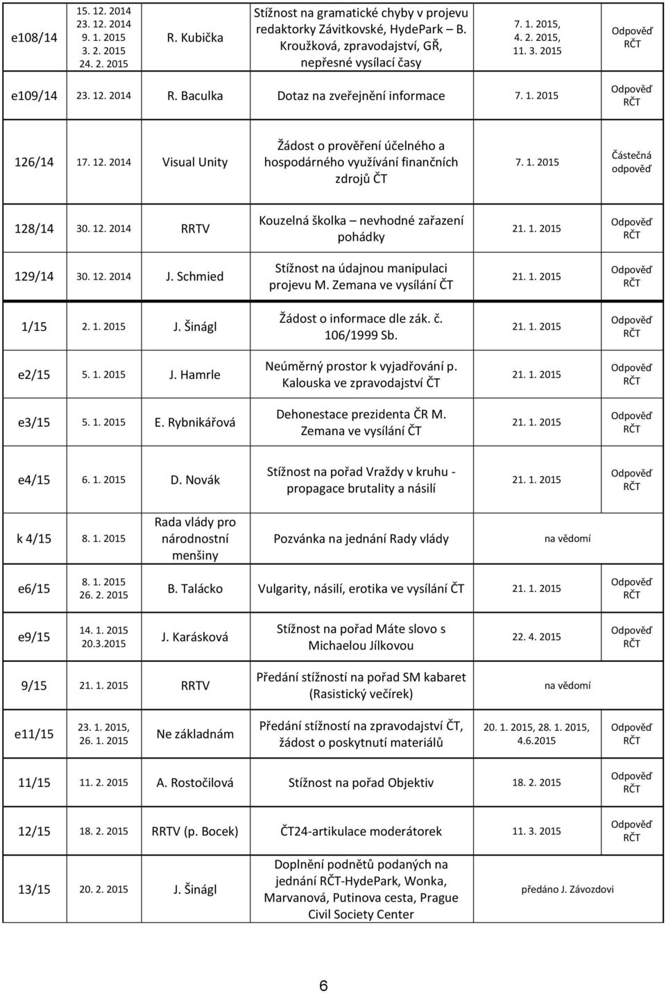 1. 2015 128/14 30. 12. 2014 RRTV Kouzelná školka nevhodné zařazení pohádky 129/14 30. 12. 2014 J. Schmied Stížnost na údajnou manipulaci projevu M. Zemana ve vysílání ČT 1/15 2. 1. 2015 J.